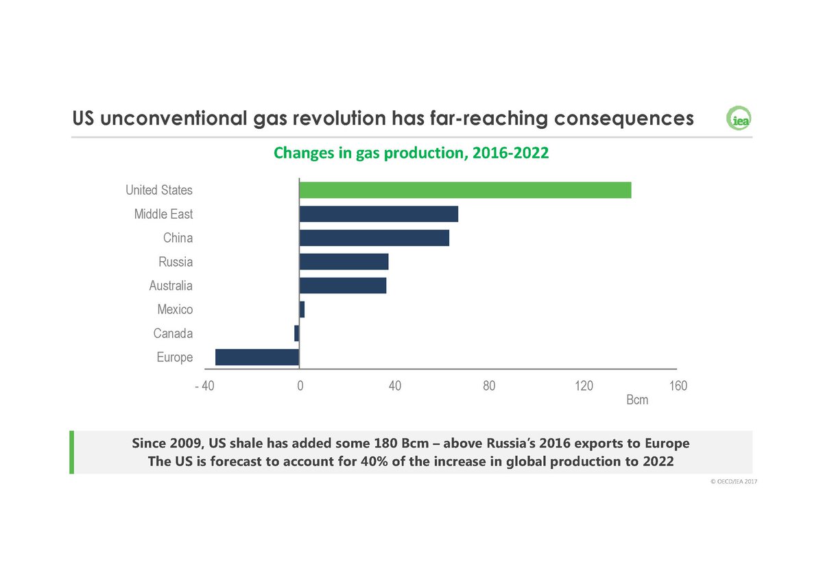 Enerclub's tweet photo. #gas2017  @IEA con Rodrigo Pinto, se estima que el 40% producción se dará en EEUU  conformando el mayor mercado de #Gas del mundo https://t.co/2lsz43brUl