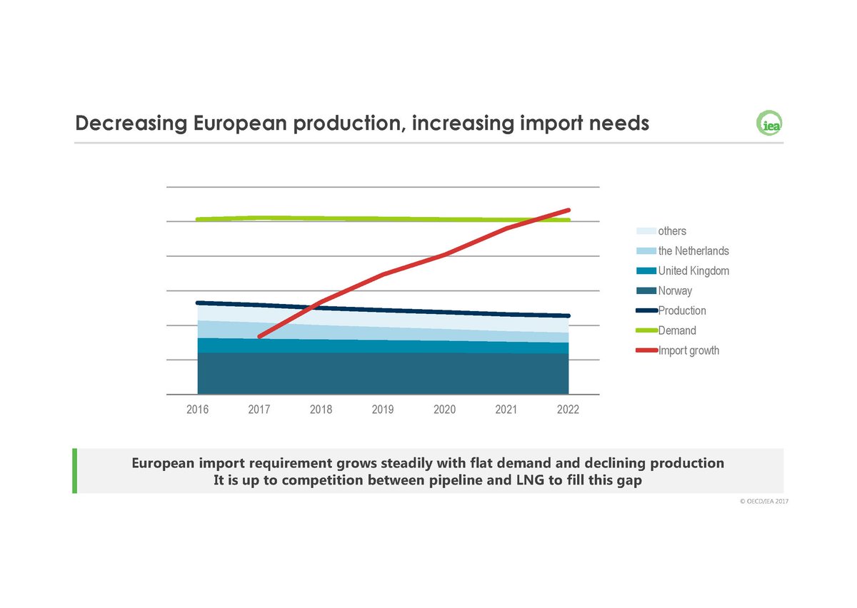 Enerclub's tweet photo. #gas2017  @IEA con Rodrigo Pinto, en Europa se va a producir una bajada, por las politicas nacionales, en la producción, siendo necesarias mayores importaciones. https://t.co/xul28jhrKa
