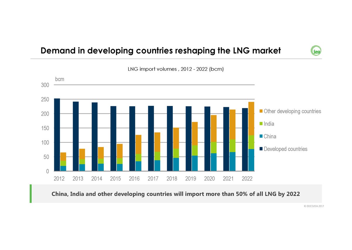 Enerclub's tweet photo. #gas2017  @IEA  Rodrigo Pinto, Las nuevas economias como China, India superarán a las economías tradicionales, OCDE,  en consumo de GNL https://t.co/G9eUEKXGS8