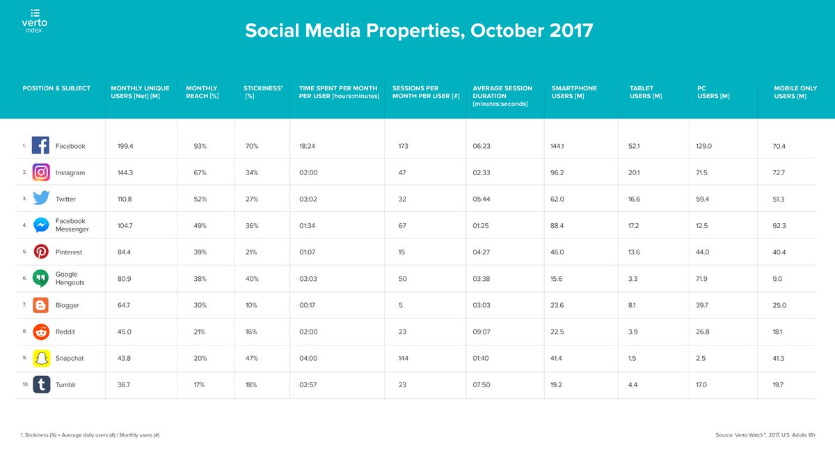 ArnaultChatel's tweet photo. #socialmedia #mustread L’usage de Facebook en forte baisse - #mbadmb https://t.co/HV4msX8XxJ https://t.co/KErKEecQAN