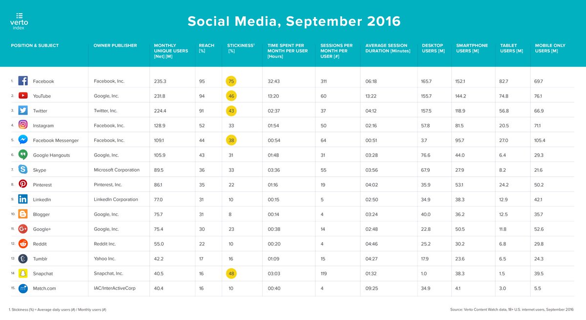 ArnaultChatel's tweet photo. #socialmedia #mustread L’usage de Facebook en forte baisse - #mbadmb https://t.co/HV4msX8XxJ https://t.co/KErKEecQAN