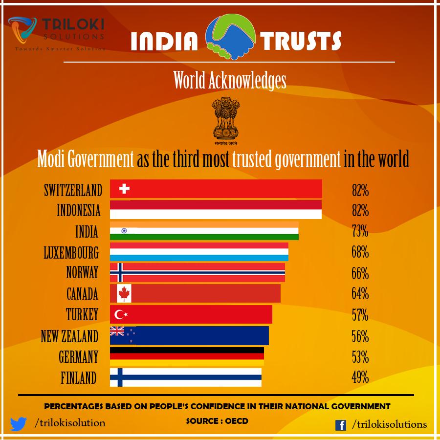 Trilokisolution's tweet photo. #Trilokisolutions congrats #TeamIndia as third most trusted Government in the world... 
Source:- #OCED India Trusts....World Acknowledges... https://t.co/ts6DfTPQ4m