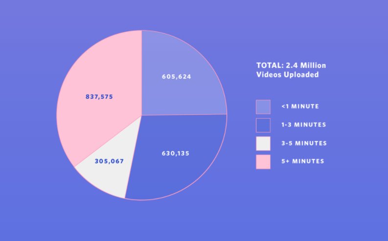 How long are videos these days? Short, digestible content is popular for businesses. Learn more in this new report: wi.st/video17