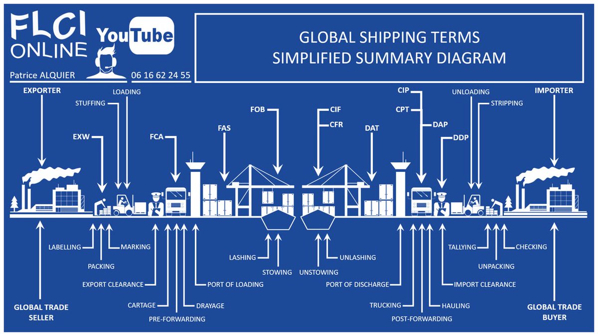 International Shipping Terms Chart