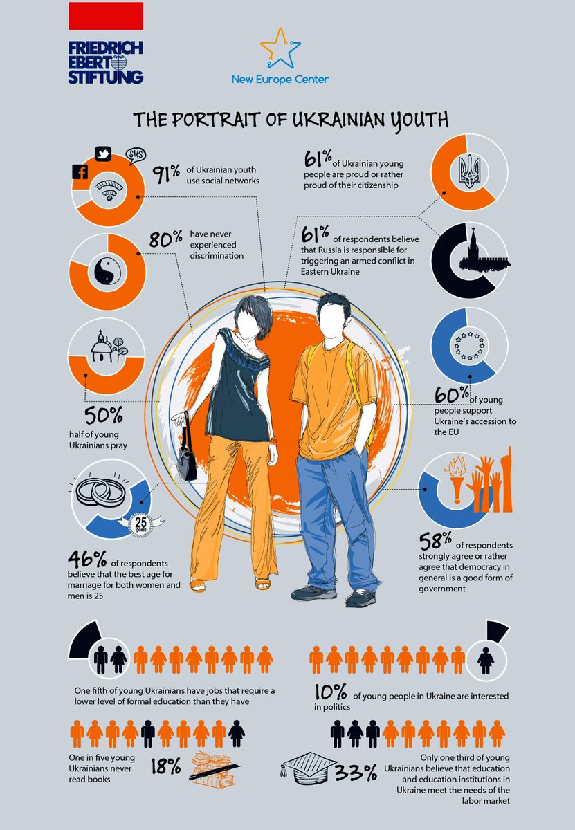 New Europe Center on “Generation Z”: Attitudes and Values. Learn more about the results of our youth opinion poll https://t.co/jiY6F4Jqgm https://t.co/GNUfSEMiFK" / Twitter