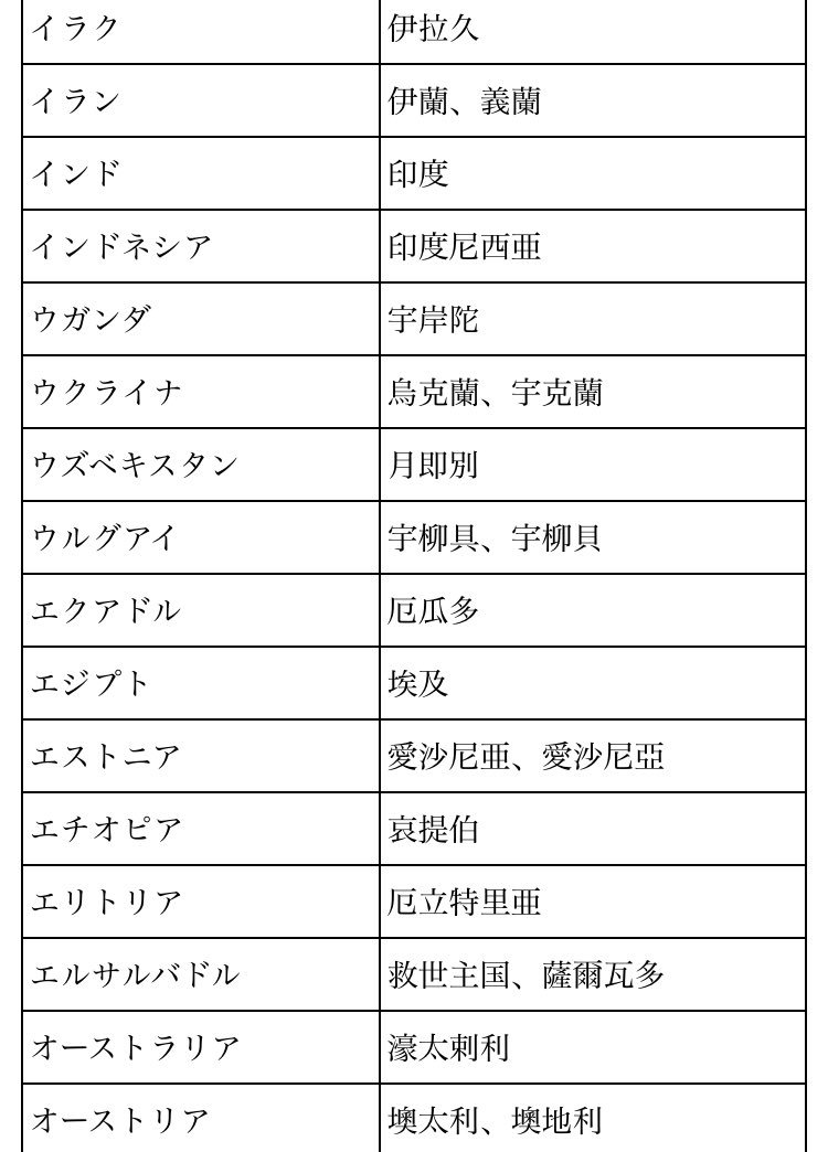 Santa Ar Twitter 幼少期から漢字が大好きで今でも難読漢字を一日中眺めたりするんだけど国名漢字で1番すきなのは間違いなく 救世主国 エルサルバドル