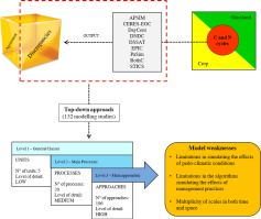 BioModelling's tweet image. The abundance of agro-ecosystem models for simulating C and N fluxes developed over recent decades creates a difficulty because predictions show large variability. Here is a recent review to determine the state-of-the-art in modeling agricultural systems buff.ly/2zrrVUi