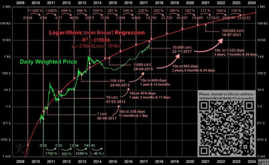 bitcoin four years ago