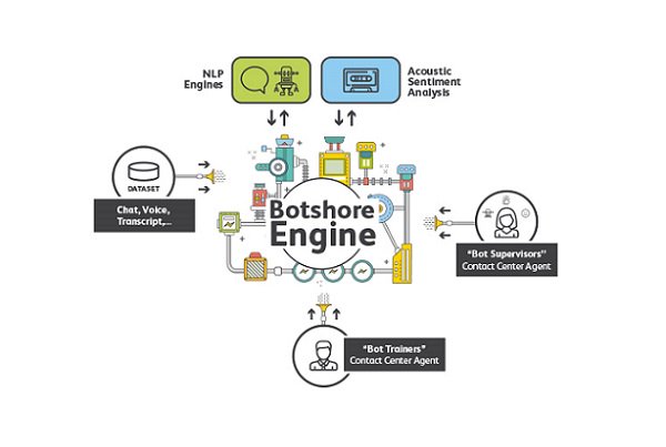 foundever_fr's tweet photo. Dans un futur proche, la #RClient et l'#IA se conjugueront avec une évolution du rôle du conseiller client et l'émergence de nouveaux métiers... découvrez le concept de #Botshore™ #Bottrainer by @acticall -> https://t.co/oz5XamT2X4 https://t.co/7PL0LuiGXq