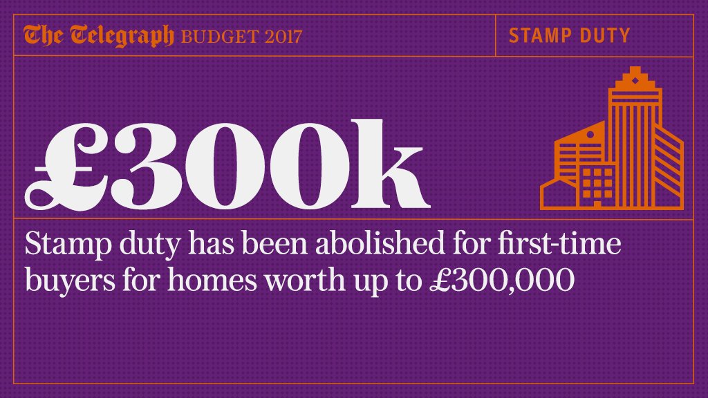 Telegraph's tweet photo. Stamp duty has been abolished for first-time buyers for homes worth up to £300,000

Philip Hammond's #Budget2017 live: https://t.co/E7o8EryDmS https://t.co/tawzh9Ptu4