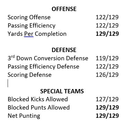 CLynchbo's tweet photo. A few games left to be played, but @BallStateFB is done. HC, OC, DC and Special Teams Coach should all be doing some soul-searching. #FBSRank #NotGood #ChirpChirp https://t.co/2pK0PZ3VuY