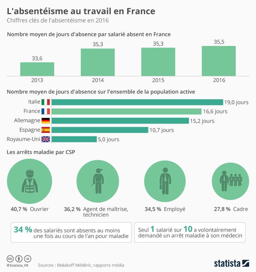 GARREAU75's tweet photo. L'#absentéisme 2016 au #travail en #France   Vs #Italie, #Allemagne, #Espagne,et #Angleterre #Infographie   https://t.co/1F5fOci1ko https://t.co/CmaqCiVjAQ