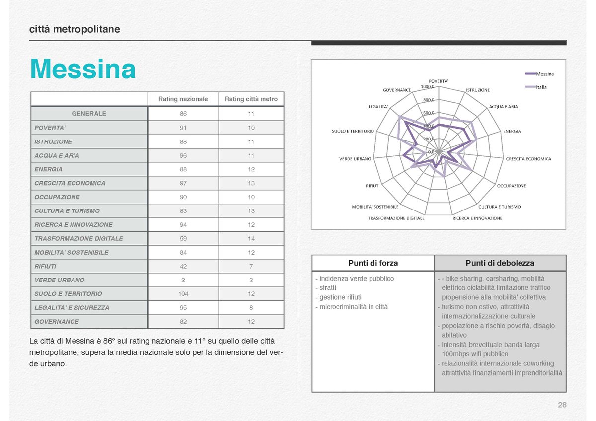 ICityRank_fpa's tweet photo. #icityrate2017, #Messina supera la media nazionale per la dimensione del verde urbano. Bene anche la gestione dei #rifiuti. Qui il report completo 👉 https://t.co/h6P5RbigUn | #icitylab2017 https://t.co/dvVEVMAzKY