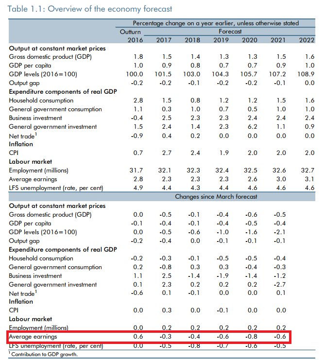 OBR economic summary with revisions. The bit highlighted in red by me deserves an "ouch".