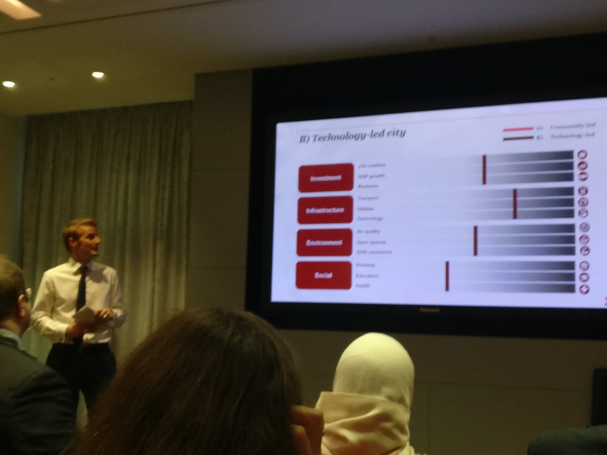 FarazHassan's tweet image. Interesting(surprising?) outcome of vote on what kind of growth strategy participants would pick for #Delhi. Tech focused over community focused. Hmm..

#LiveCityHack #PwCIDC2017