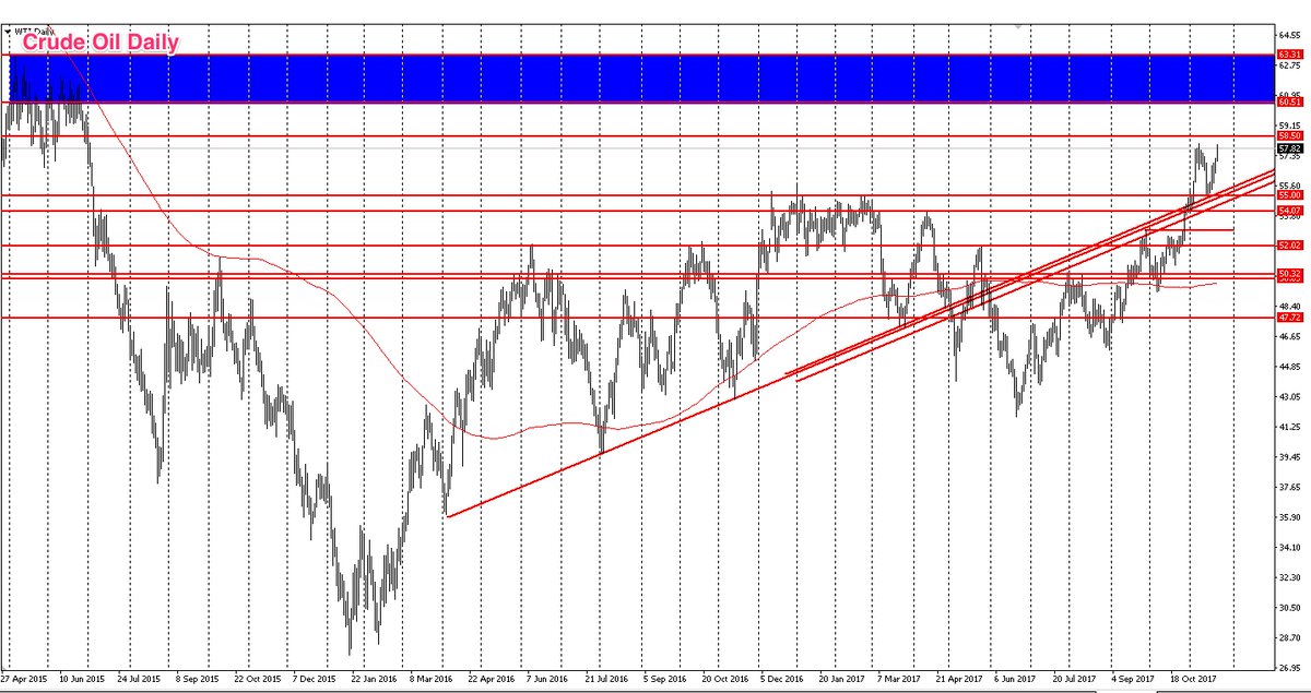 #Crude #Oil #trading near November highs. Oil inventory numbers out at 3.30 GMT