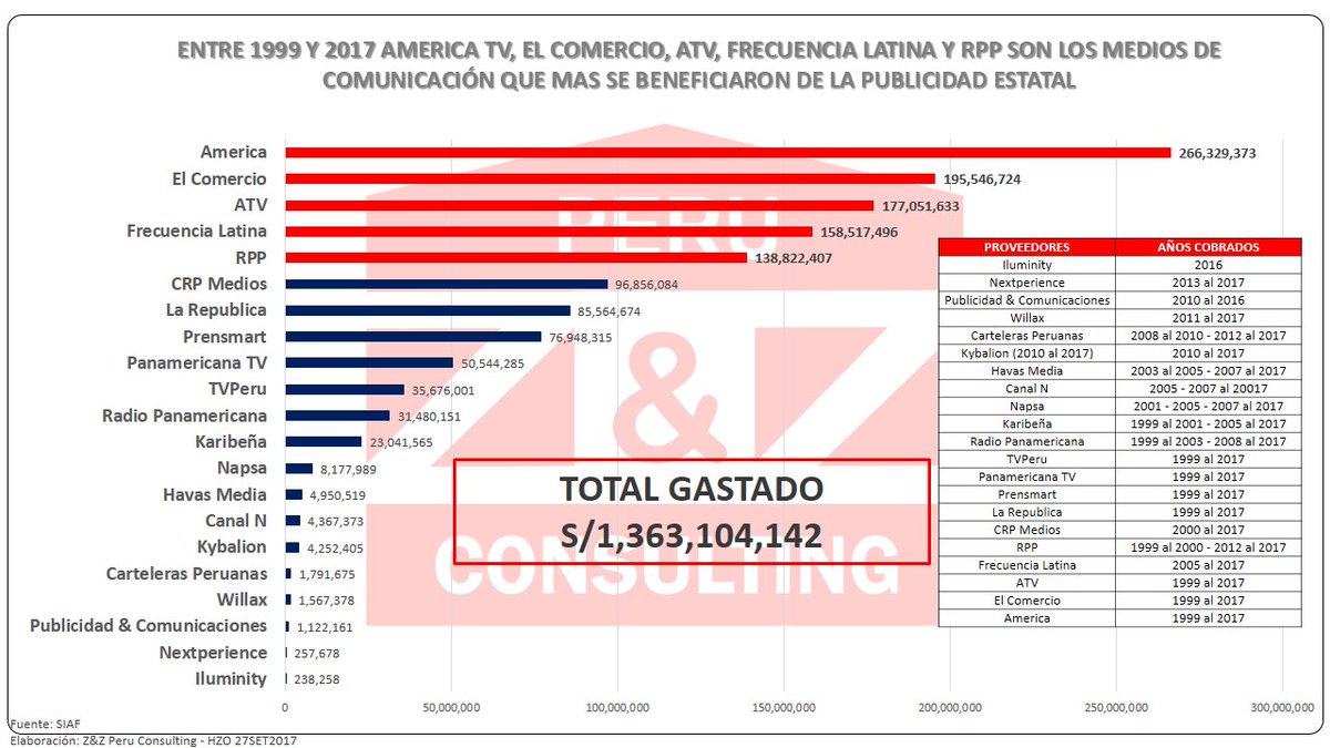 AlertaEmpresaTV's tweet photo. #MonitorTV ¿Sabía Usted que medios de comunicación se vieron mas beneficiados con publicidad estatal desde el año 1999? https://t.co/jrjCRkuuRF