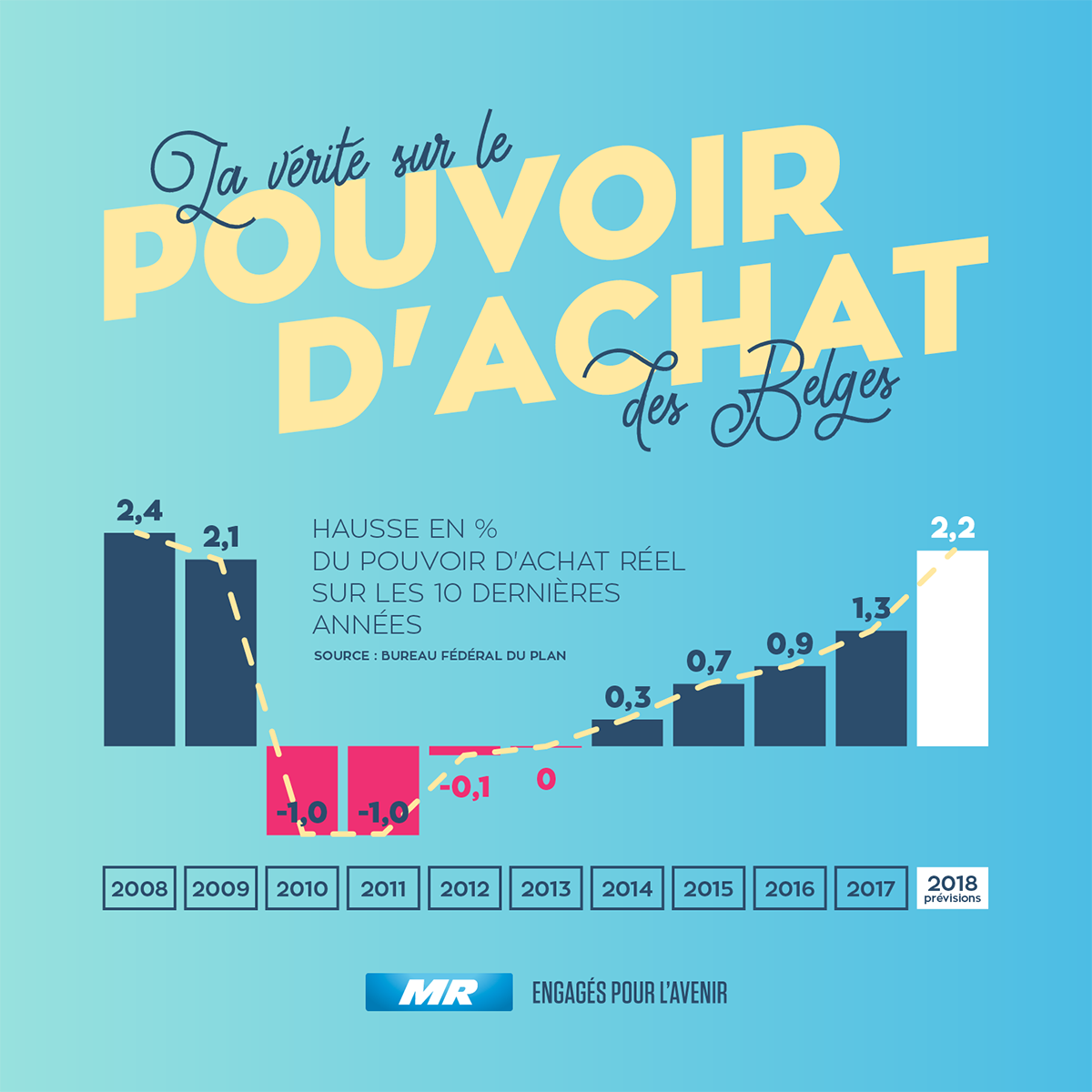 OChastel's tweet photo. Le pouvoir d'achat des ménages est en hausse ! Une preuve de plus de l'efficacité de nos réformes ! +2,2% rien qu'en 2018 ! https://t.co/VJ7sQkrI5X