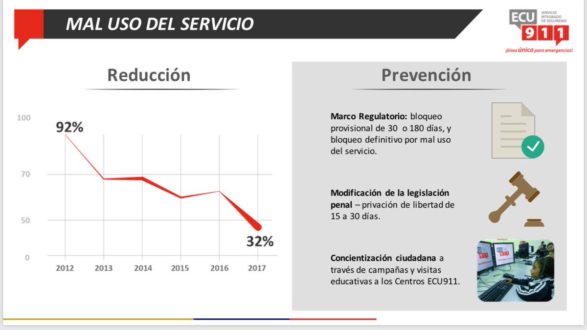 ECU911_'s tweet photo. Hemos trabajado de forma permanente para evitar llamadas falsas. Esto ha permitido reducir el mal uso del servicio de un 92% en 2012 a un 32% en 2017 @ASandovalEC en #EISCE2017 https://t.co/zgJimxvg2S