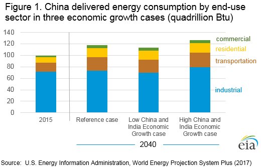 EIAgov's tweet photo. In its latest #IEO2017 Issues in Focus paper, EIA examines the uncertainty associated with future #energy demand in #China and #India—two countries that have helped shape world #energy markets for more than two decades. https://t.co/ny2uhfK0m2 https://t.co/Ig9Bv2SgX2