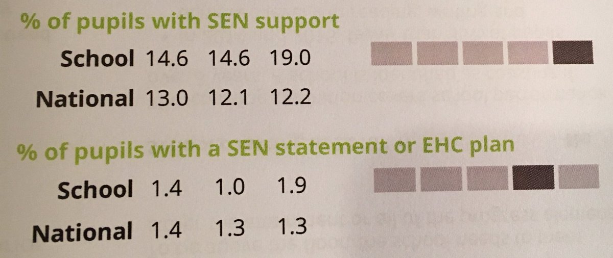 west_send's tweet photo. Our school has a much higher % than the national average % of children requiring SEN support. https://t.co/x5gKCJ5Bp5