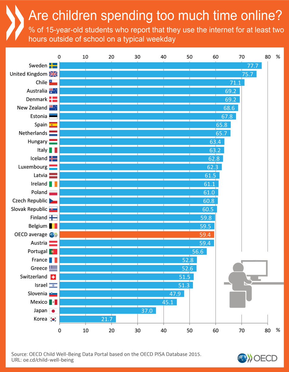 15 year-olds using the internet for 2+ hours on a typical day
Sweden 78%
UK 76%
Australia 69%
Spain 66%
Italy 63%
France 53%

Japan 37%
S Korea 22%