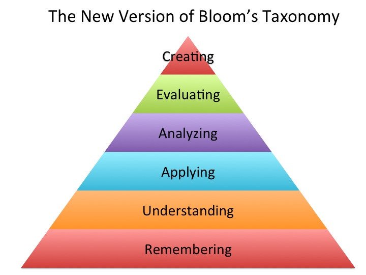 accTLED's tweet image. Bloom&apos;s Taxonomy of Learning Domains was created in 1956, and is still very important to understanding the learning process. #accTLED #LearningDomains #Cognitive #affective #psychomotor #UnderstandingtheProcess 
nwlink.com/~donclark/hrd/…