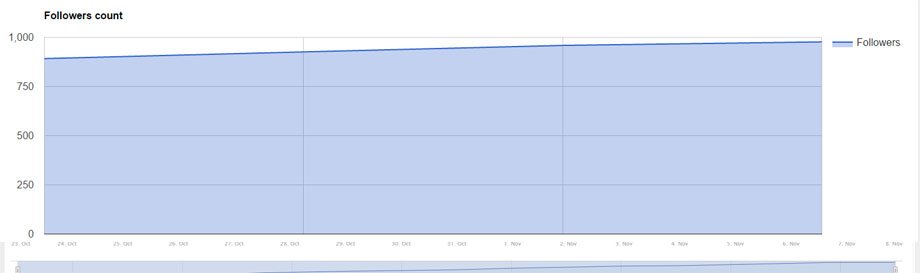 Social Quant v Tweetbuzz - Who wins in the battle for #twitter #growth hacking? Find out here: goo.gl/JJA3eY