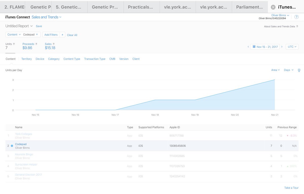 Oliver_Binns's tweet image. Sales for my new app appear to be following the Fibonacci sequence appstore.com/codepad 😇 #Codepad