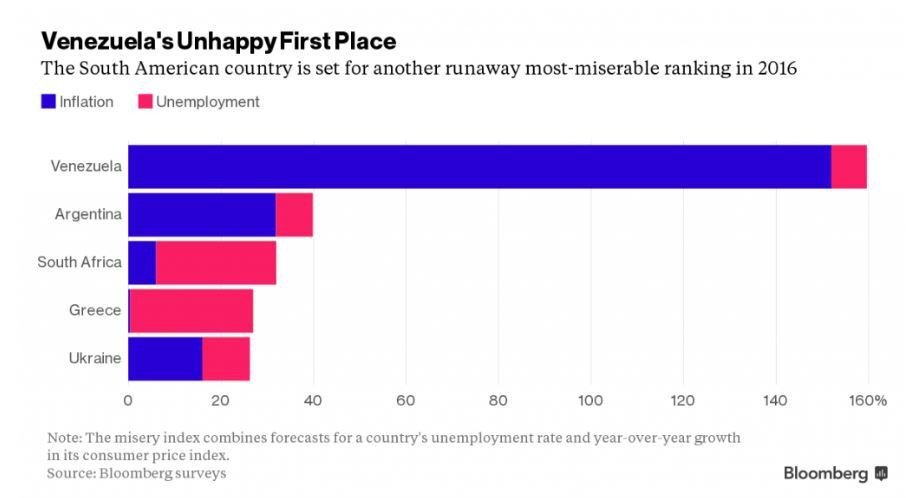 BeeAHoney_'s tweet photo. #Corbynomics
#forthemanynotfew *Abject Misery* #VenezuelanUtopia https://t.co/vhgZjfAosa