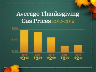 lmtireinc's tweet photo. Average Thanksgiving Day Gas Prices
 #thanksgiving #gas #autumn #fall #mechanic #worcesterma #shopwoo https://t.co/351zuhl0G2