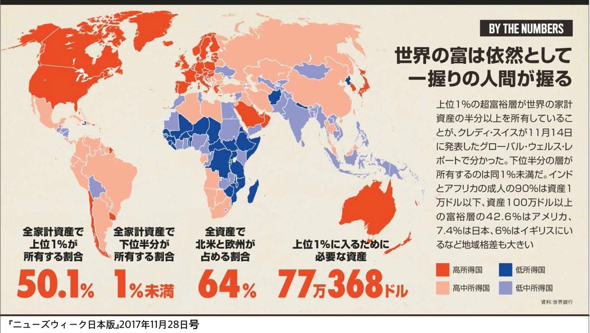 上位1%の富裕層が世界の家系資産の半分以上を所有している。