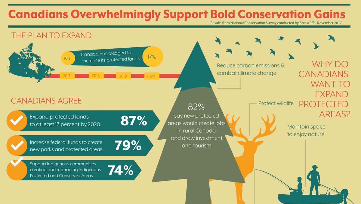 emilyacousins's tweet photo. Allan Gregg: "Support for protecting more land is widespread among Canadians because they understand it will deliver many benefits" @allangregg @EarnscliffeCda #conservation #boreal https://t.co/Aq8K2PCl2o