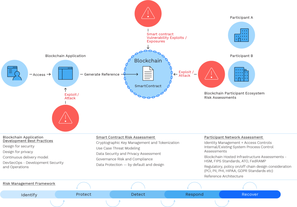AlexSarife's tweet photo. Is blockchain secure? #DigitalCharge #Blockchain https://t.co/bjhaP16eNT https://t.co/uFOaRbrNI2