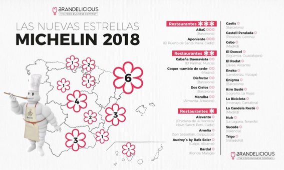 rtroyano's tweet photo. #GuiaMichelin2018 https://t.co/p2ieibrhoc