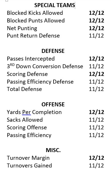CLynchbo's tweet photo. And let's not forgot about how well @BallStateFB fared against its MAC brethren. Last or next-to-last in 15 of 46 statistical categories. #TheresRoom4Improvement #ChirpChirp https://t.co/KtMkYm4xeC