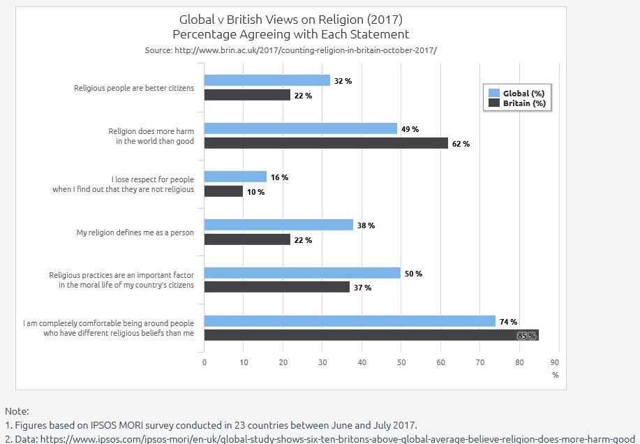FaithSurvey's tweet photo. Global study shows that six in ten Britons – above the global average – believe religion does more harm than good: https://t.co/vriSu2wzO3 https://t.co/2DByuUzNge