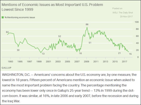 Peter_Atwater's tweet photo. The last 2 times consumers were worried least about the current economy - 1999 &amp; 2007 - was when consumers should have been worried most about the future of the economy. https://t.co/x5RoQ2nafk