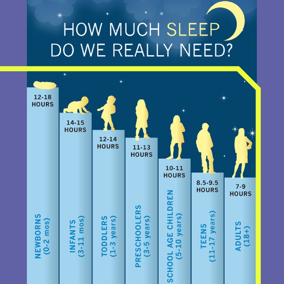 Saveandsoft1111's tweet photo. Sleep needs vary across ages and are especially impacted by lifestyle and health. To determine how much sleep you need, it's important to assess not only where you fall on the "sleep needs spectrum" https://t.co/yrpicgsncK