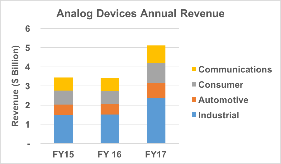 ADI annual revenue