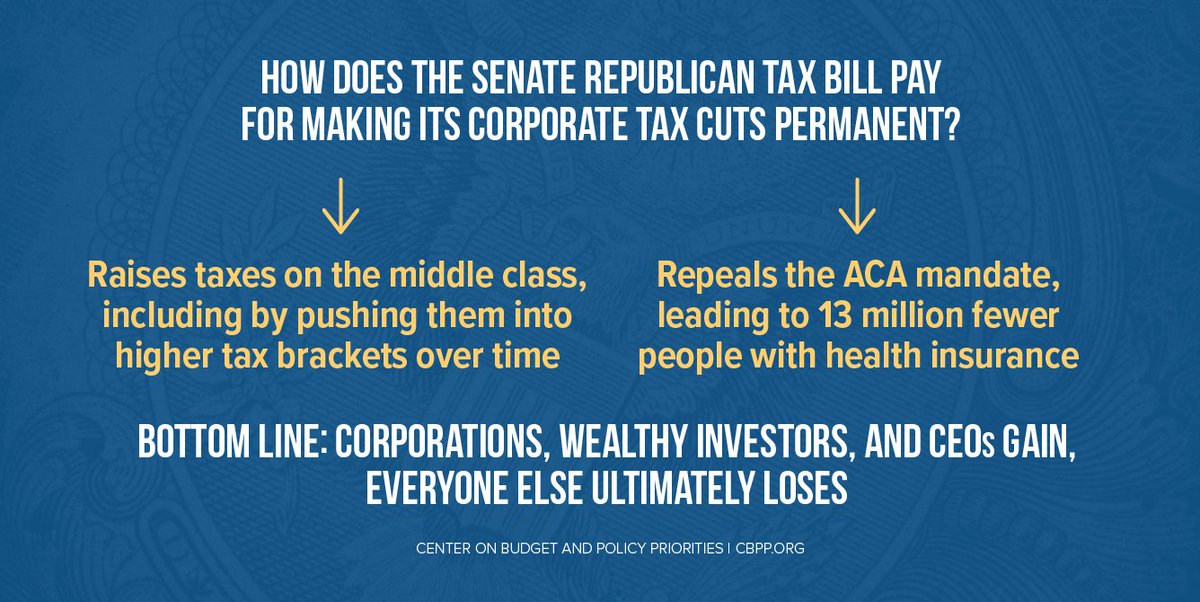 The Senate #GOPTaxPlan is simple: Corporations get a huge tax cut, middle-class Americans get a tax increase and millions are left without health insurance.
