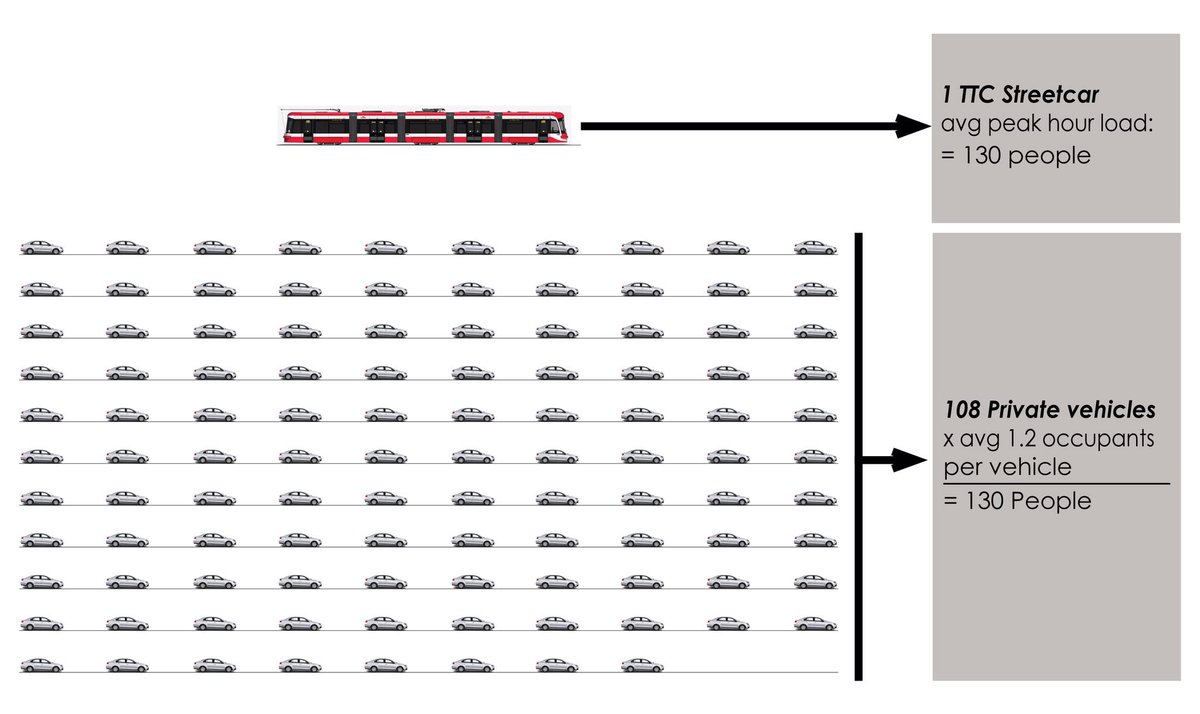g_meslin's tweet photo. @chrisjamesdrew @RG_Reporter @ttcriders @joemihevc @joe_cressy @SiriAgrell @jen_keesmaat @fordnation @CanUrbanism @DFusca This is a more conservative version, using average peak hour load (via @SwanBoatSteve) instead of maximum capacity.

Point still stands... https://t.co/owARmIvk7O