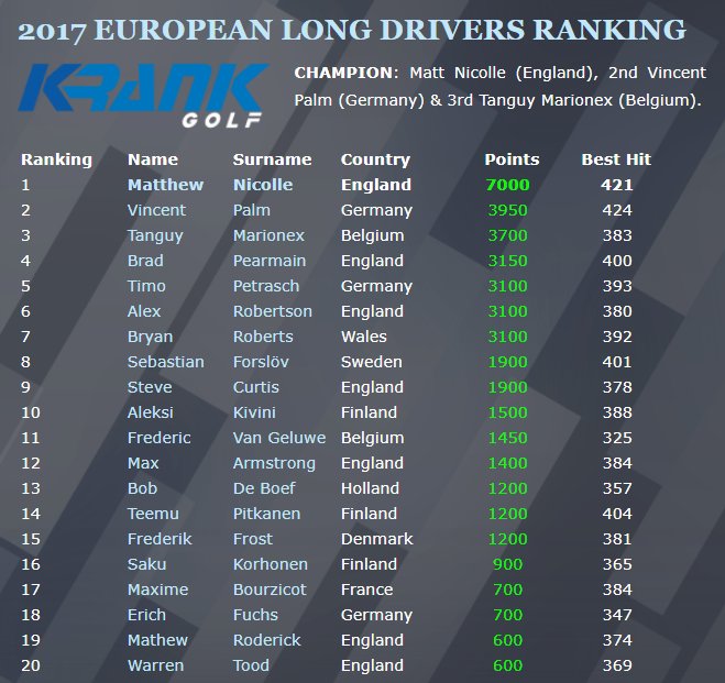 2017 LONG DRIVE EUROPEAN RANKING:
1. <a href="/MattNicolleGolf/">MattNicolleGolf</a> the KING OF EUROPE: 4 wins 🏆🇩🇰🇪🇪🇪🇦🇪🇺
2. V.Palm🏆🇭🇺
3. T.Marionex🏆🇦🇹
4. <a href="/bradpearmain1/">Brad pearmain</a> 🏆🇩🇪️
5. <a href="/TimoPetraschTGB/">Timo Petrasch</a>
6. A.Robertson🏆🇸🇮
7. @bryroberts92
8. <a href="/sebforslov/">sebastian forslöv</a> 🏆🇧🇬
Final ranking bit.ly/1zGix9N