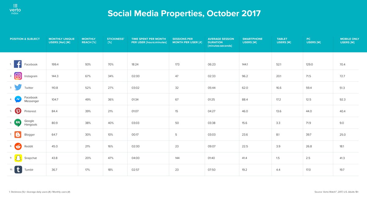 L’usage de #Facebook est en forte baisse en 2017.
- 18h passées sur le réseau social le mois dernier (-43% vs septembre 2016)
-  5-6 consultations par jour (plus de 10 en 2016)
Mais Facebook reste N°1 !
blogdumoderateur.com/facebook-baiss… <a href="/BlogModerateur/">BDM</a> #SocialMedia #RéseauxSociaux #CM