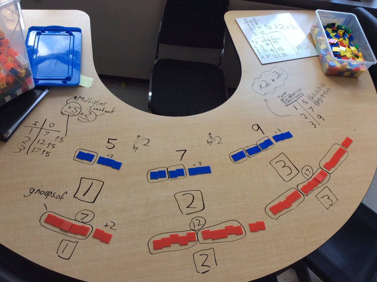 JamesKeatingES's tweet photo. Today's challenge....find the pattern rule when there's only 1 colour of tile used. 
GROUPS of numbers= multiplier 
Leftover = constant https://t.co/AoqHOuVwXw