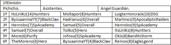RisingChampsRL's tweet photo. Traemos las estadísticas de la #PrimeraDivisión de la @MainLeague_RL 
Os recordamos que todos los Miércoles las subiremos actualizadas ^^ https://t.co/9IeMCQfNTi