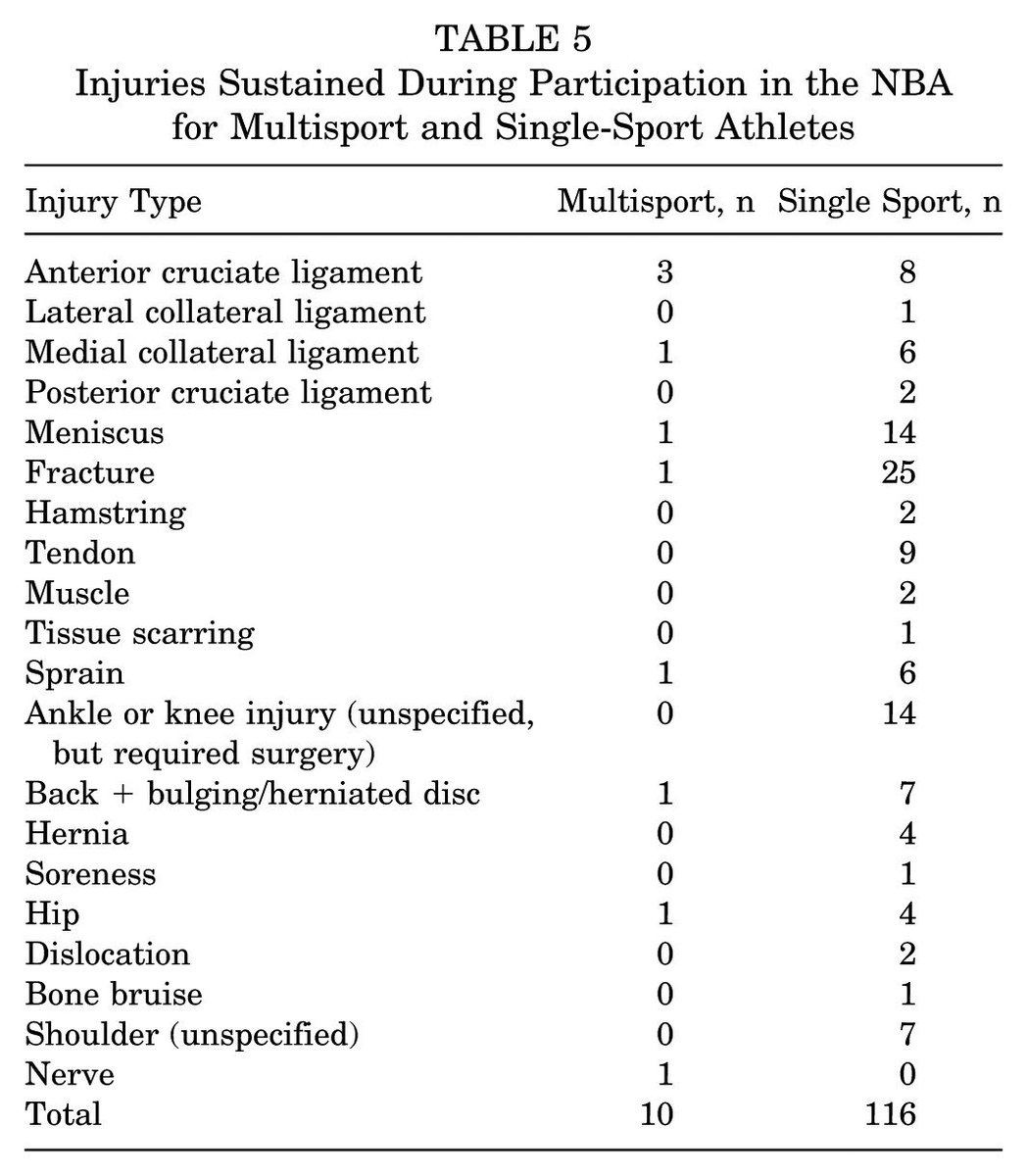 aossmjournals's tweet photo. New research shows NBA players who participated in multiple sports during high school played in more games an experienced fewer major injuries: https://t.co/smde6dErpM https://t.co/z8HbfcTE7d