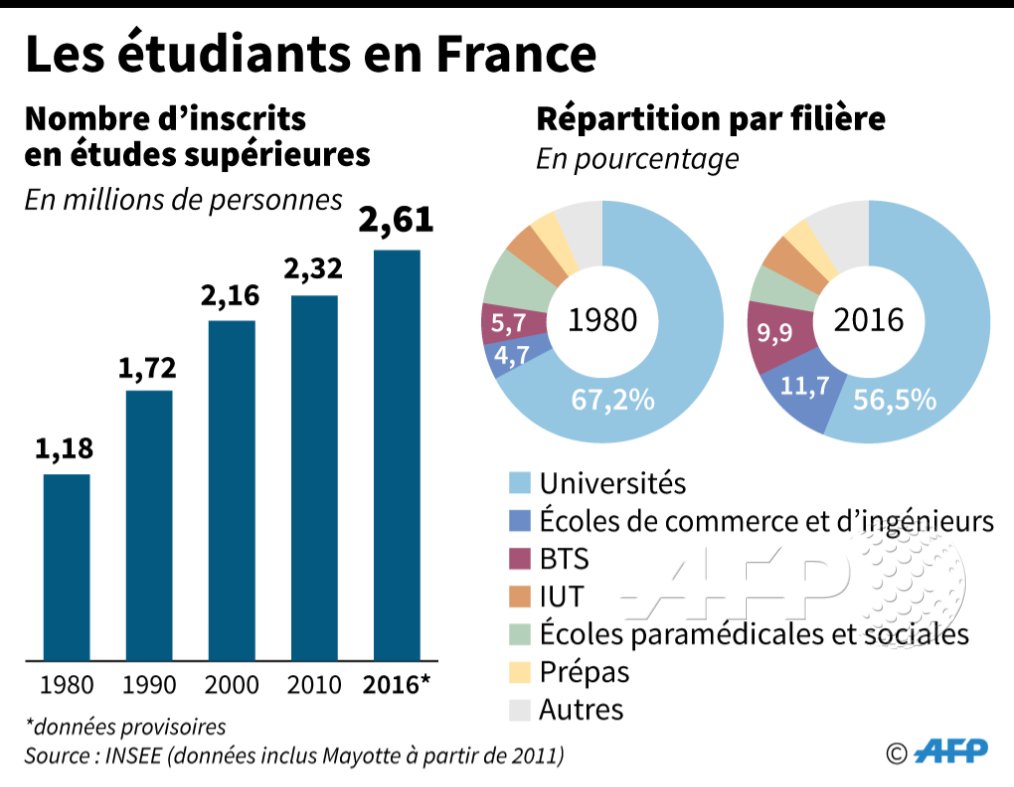 Les études supérieures en France