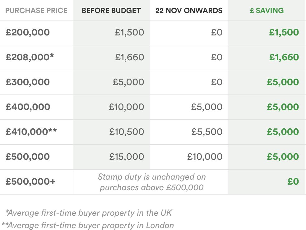 bricklanedotcom's tweet photo. The cut in stamp duty announced today could save first-time buyers £5,000. A good start, but just a drop in the ocean given the affordability challenge of getting Generation Rent onto the property ladder, with first-time buyers needing £33,000 on average for a deposit https://t.co/A756MRqrsH
