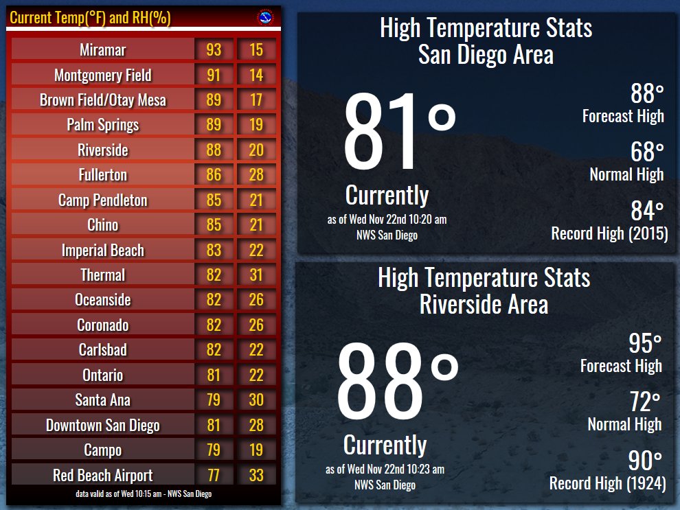 NWSSanDiego's tweet photo. Updated temperatures as of 10 am across #SoCal. A few places above 90 already like #Miramar and #MontgomeryField. The right column shows the humidity. Due to weak #SantaAna winds, it is much drier. #cawx #caheat https://t.co/kTqdv9h0iK